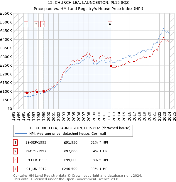 15, CHURCH LEA, LAUNCESTON, PL15 8QZ: Price paid vs HM Land Registry's House Price Index