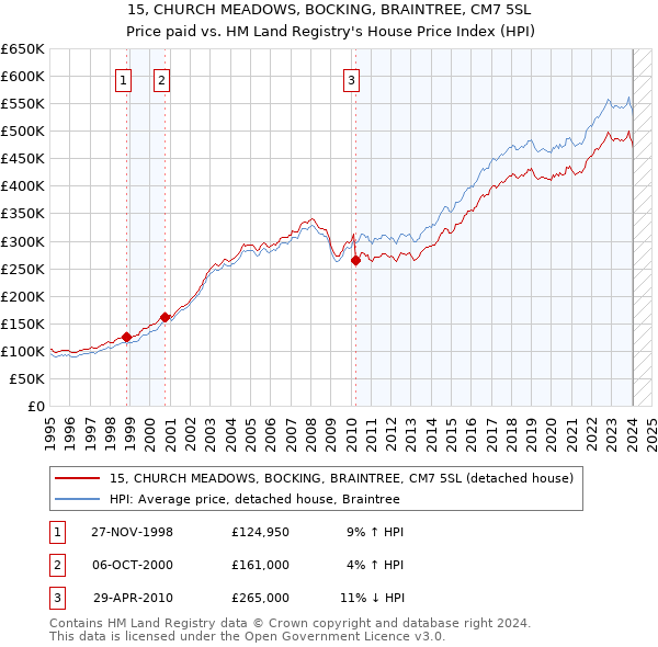 15, CHURCH MEADOWS, BOCKING, BRAINTREE, CM7 5SL: Price paid vs HM Land Registry's House Price Index