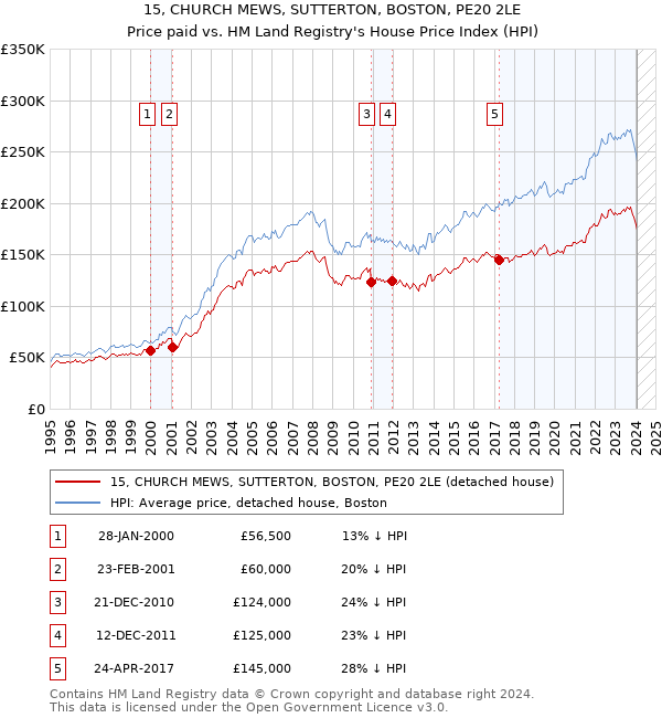 15, CHURCH MEWS, SUTTERTON, BOSTON, PE20 2LE: Price paid vs HM Land Registry's House Price Index