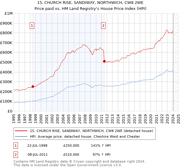15, CHURCH RISE, SANDIWAY, NORTHWICH, CW8 2WE: Price paid vs HM Land Registry's House Price Index