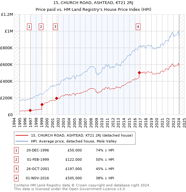 15, CHURCH ROAD, ASHTEAD, KT21 2RJ: Price paid vs HM Land Registry's House Price Index