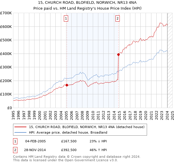 15, CHURCH ROAD, BLOFIELD, NORWICH, NR13 4NA: Price paid vs HM Land Registry's House Price Index