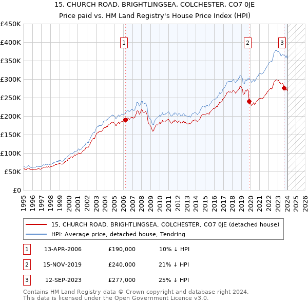 15, CHURCH ROAD, BRIGHTLINGSEA, COLCHESTER, CO7 0JE: Price paid vs HM Land Registry's House Price Index