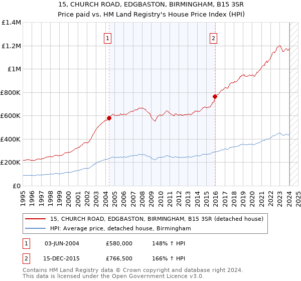 15, CHURCH ROAD, EDGBASTON, BIRMINGHAM, B15 3SR: Price paid vs HM Land Registry's House Price Index