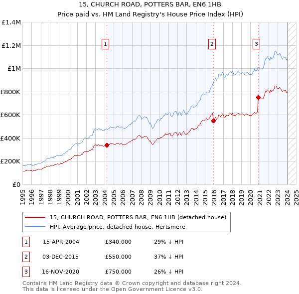 15, CHURCH ROAD, POTTERS BAR, EN6 1HB: Price paid vs HM Land Registry's House Price Index