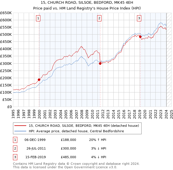 15, CHURCH ROAD, SILSOE, BEDFORD, MK45 4EH: Price paid vs HM Land Registry's House Price Index