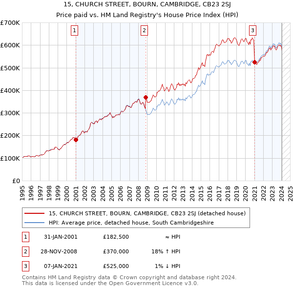 15, CHURCH STREET, BOURN, CAMBRIDGE, CB23 2SJ: Price paid vs HM Land Registry's House Price Index