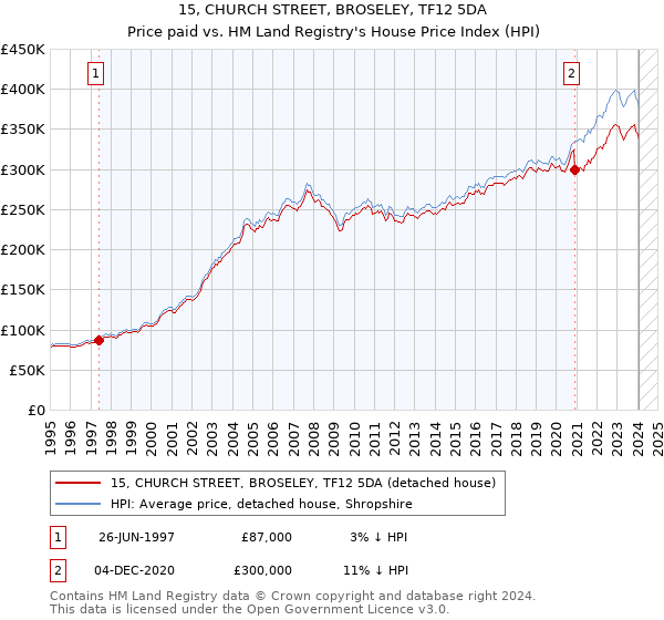 15, CHURCH STREET, BROSELEY, TF12 5DA: Price paid vs HM Land Registry's House Price Index