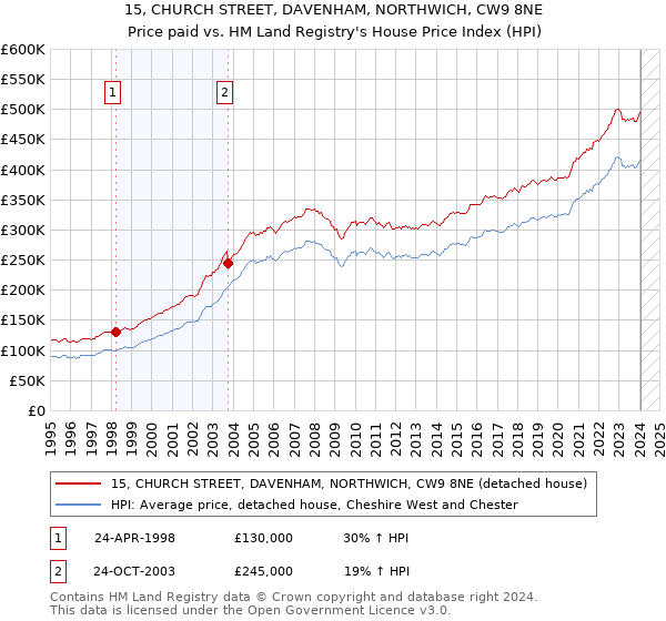 15, CHURCH STREET, DAVENHAM, NORTHWICH, CW9 8NE: Price paid vs HM Land Registry's House Price Index