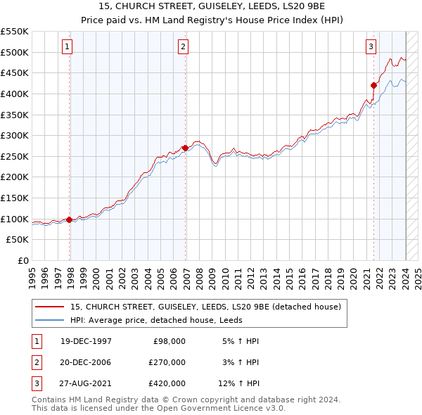 15, CHURCH STREET, GUISELEY, LEEDS, LS20 9BE: Price paid vs HM Land Registry's House Price Index