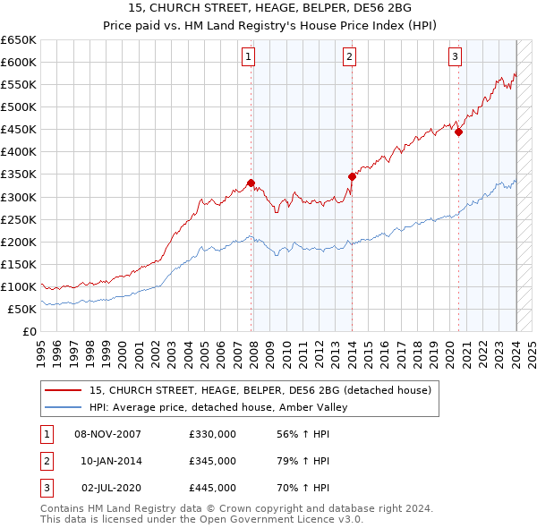 15, CHURCH STREET, HEAGE, BELPER, DE56 2BG: Price paid vs HM Land Registry's House Price Index