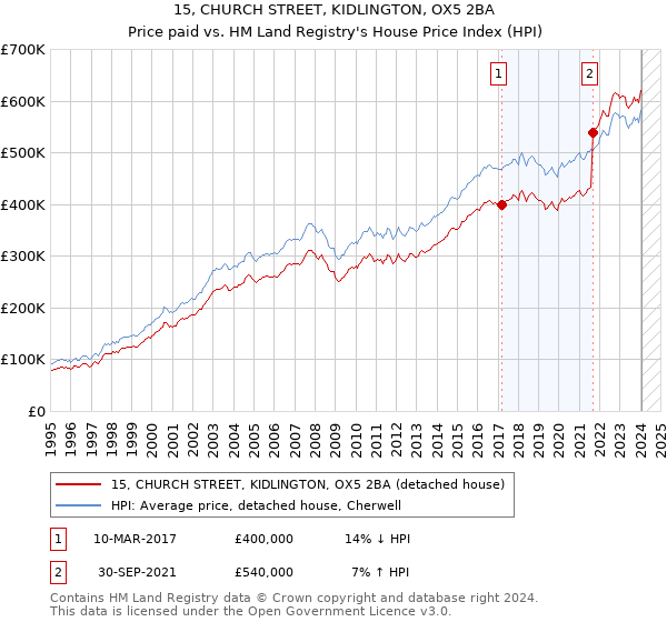 15, CHURCH STREET, KIDLINGTON, OX5 2BA: Price paid vs HM Land Registry's House Price Index