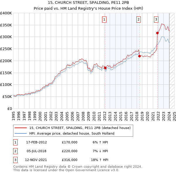 15, CHURCH STREET, SPALDING, PE11 2PB: Price paid vs HM Land Registry's House Price Index