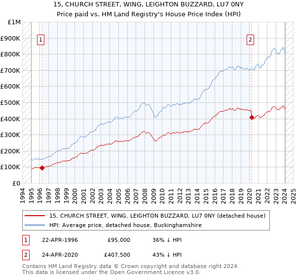 15, CHURCH STREET, WING, LEIGHTON BUZZARD, LU7 0NY: Price paid vs HM Land Registry's House Price Index