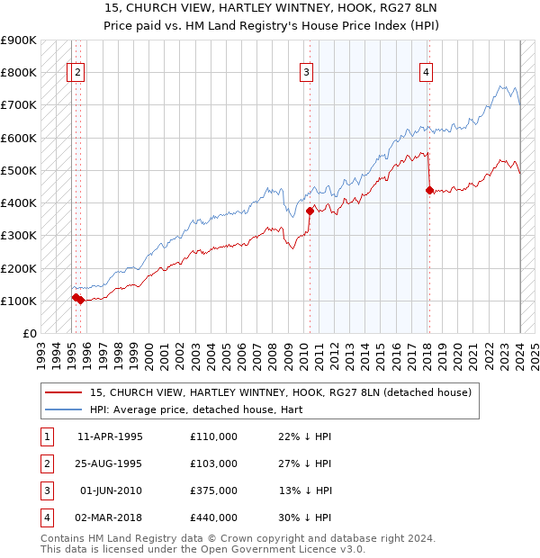 15, CHURCH VIEW, HARTLEY WINTNEY, HOOK, RG27 8LN: Price paid vs HM Land Registry's House Price Index