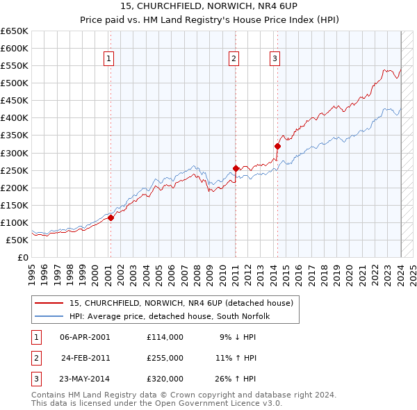 15, CHURCHFIELD, NORWICH, NR4 6UP: Price paid vs HM Land Registry's House Price Index