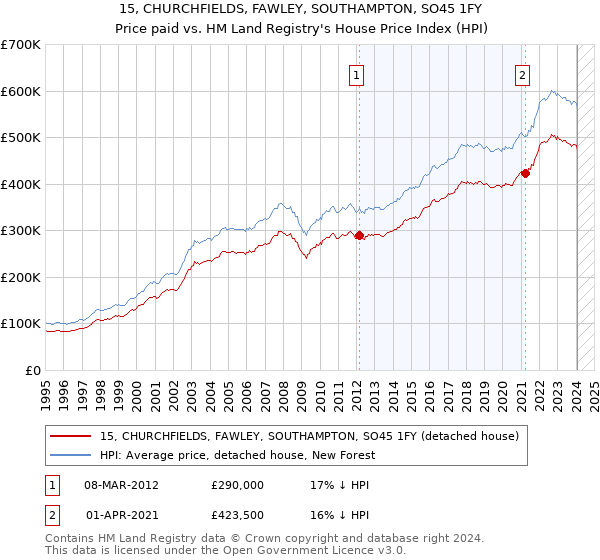 15, CHURCHFIELDS, FAWLEY, SOUTHAMPTON, SO45 1FY: Price paid vs HM Land Registry's House Price Index