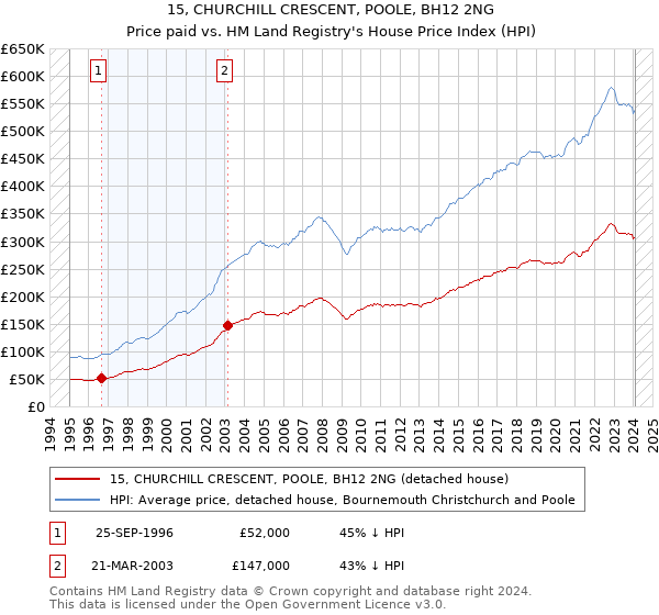 15, CHURCHILL CRESCENT, POOLE, BH12 2NG: Price paid vs HM Land Registry's House Price Index