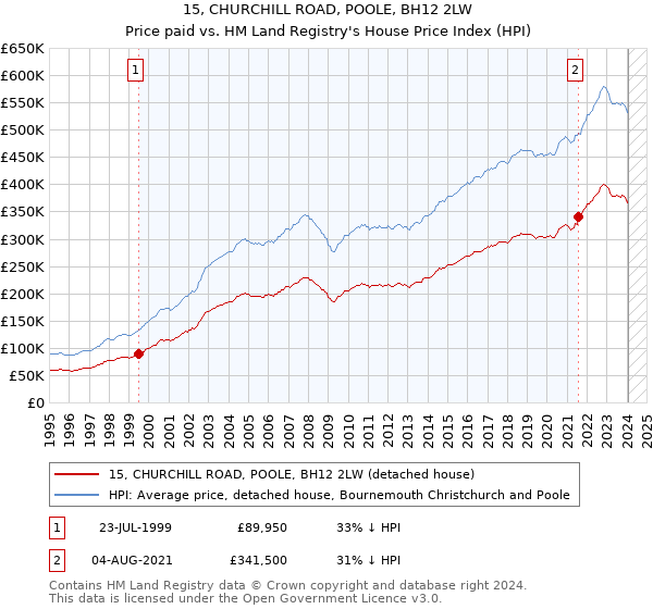 15, CHURCHILL ROAD, POOLE, BH12 2LW: Price paid vs HM Land Registry's House Price Index