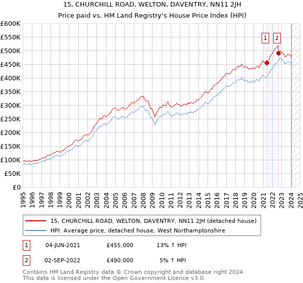 15, CHURCHILL ROAD, WELTON, DAVENTRY, NN11 2JH: Price paid vs HM Land Registry's House Price Index