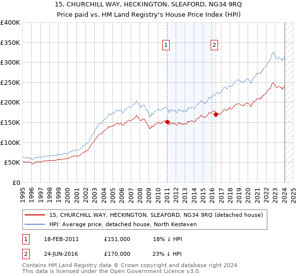 15, CHURCHILL WAY, HECKINGTON, SLEAFORD, NG34 9RQ: Price paid vs HM Land Registry's House Price Index