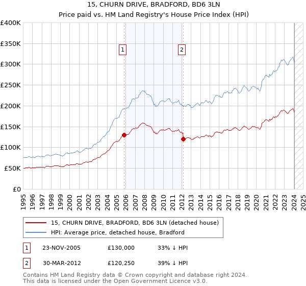15, CHURN DRIVE, BRADFORD, BD6 3LN: Price paid vs HM Land Registry's House Price Index