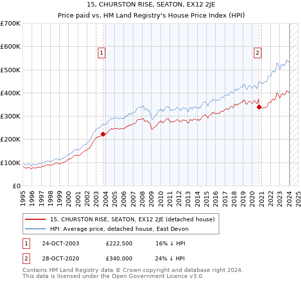 15, CHURSTON RISE, SEATON, EX12 2JE: Price paid vs HM Land Registry's House Price Index