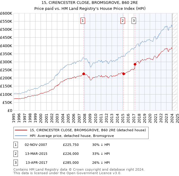 15, CIRENCESTER CLOSE, BROMSGROVE, B60 2RE: Price paid vs HM Land Registry's House Price Index
