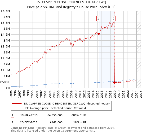 15, CLAPPEN CLOSE, CIRENCESTER, GL7 1WQ: Price paid vs HM Land Registry's House Price Index