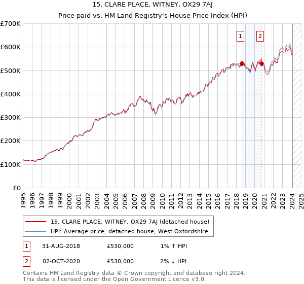 15, CLARE PLACE, WITNEY, OX29 7AJ: Price paid vs HM Land Registry's House Price Index