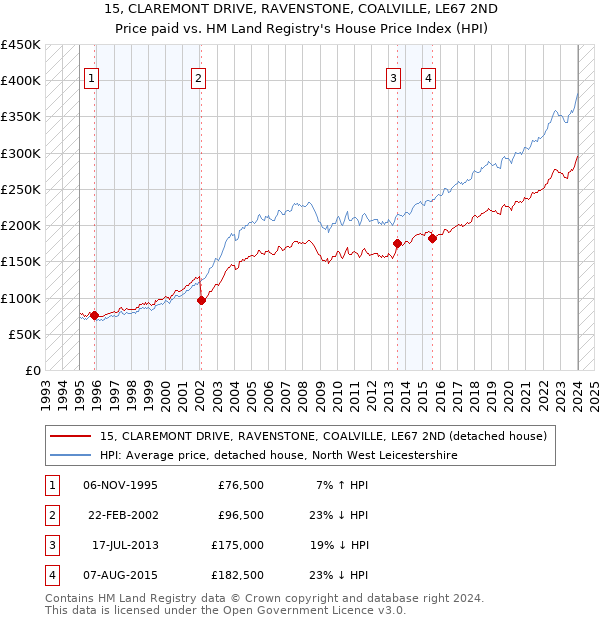 15, CLAREMONT DRIVE, RAVENSTONE, COALVILLE, LE67 2ND: Price paid vs HM Land Registry's House Price Index