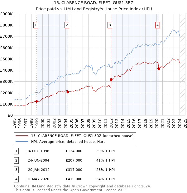 15, CLARENCE ROAD, FLEET, GU51 3RZ: Price paid vs HM Land Registry's House Price Index