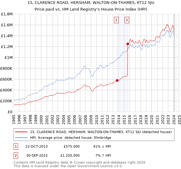 15, CLARENCE ROAD, HERSHAM, WALTON-ON-THAMES, KT12 5JU: Price paid vs HM Land Registry's House Price Index