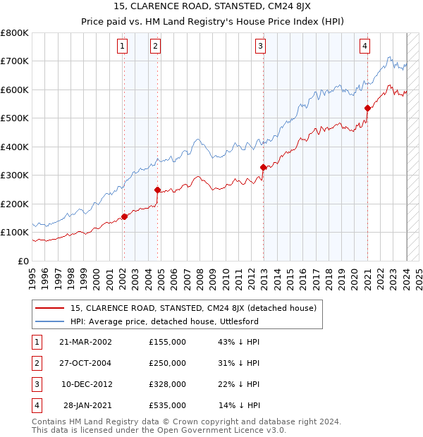 15, CLARENCE ROAD, STANSTED, CM24 8JX: Price paid vs HM Land Registry's House Price Index