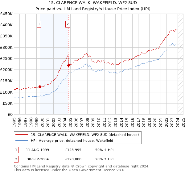 15, CLARENCE WALK, WAKEFIELD, WF2 8UD: Price paid vs HM Land Registry's House Price Index
