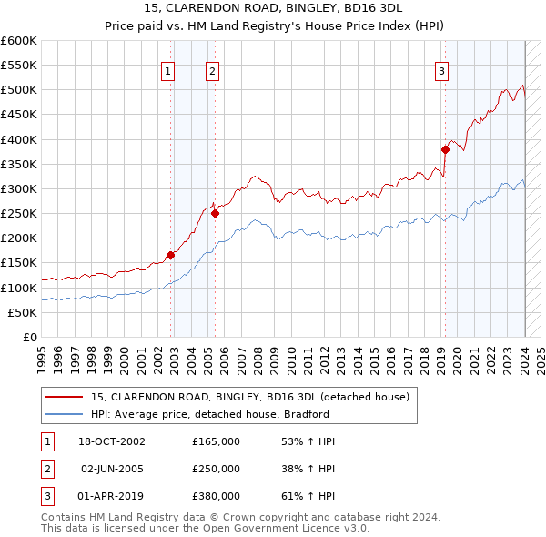 15, CLARENDON ROAD, BINGLEY, BD16 3DL: Price paid vs HM Land Registry's House Price Index