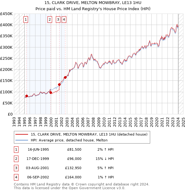 15, CLARK DRIVE, MELTON MOWBRAY, LE13 1HU: Price paid vs HM Land Registry's House Price Index