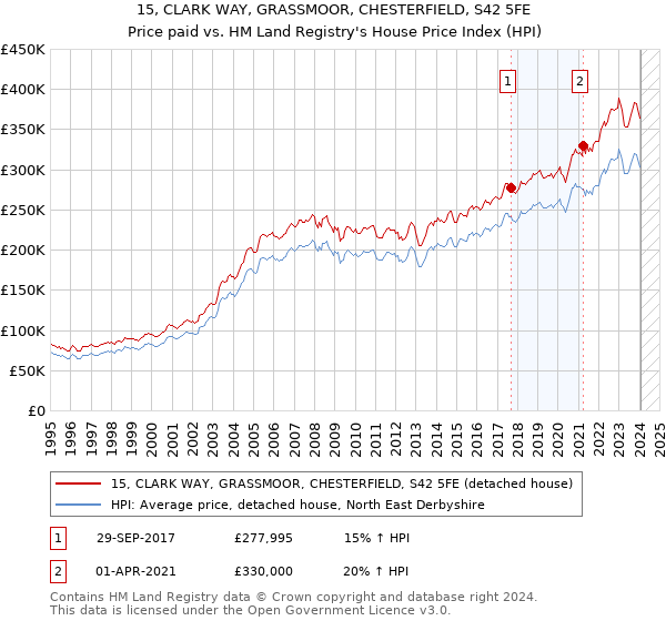 15, CLARK WAY, GRASSMOOR, CHESTERFIELD, S42 5FE: Price paid vs HM Land Registry's House Price Index
