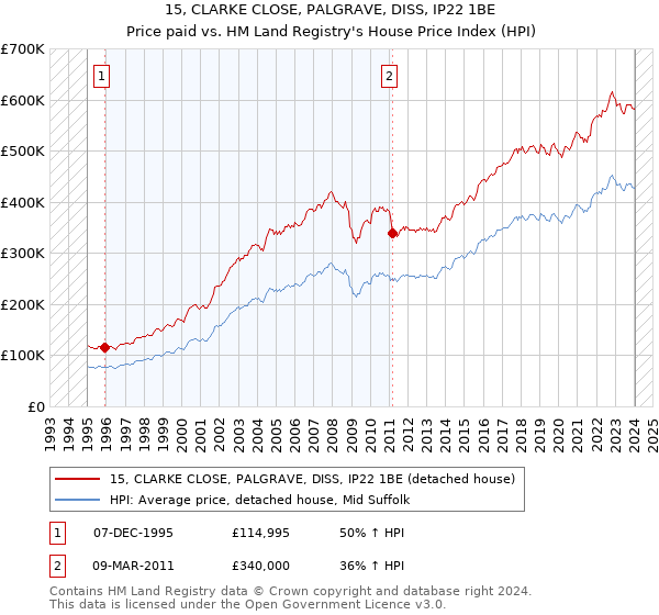 15, CLARKE CLOSE, PALGRAVE, DISS, IP22 1BE: Price paid vs HM Land Registry's House Price Index
