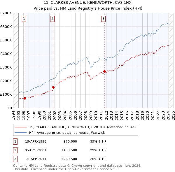 15, CLARKES AVENUE, KENILWORTH, CV8 1HX: Price paid vs HM Land Registry's House Price Index