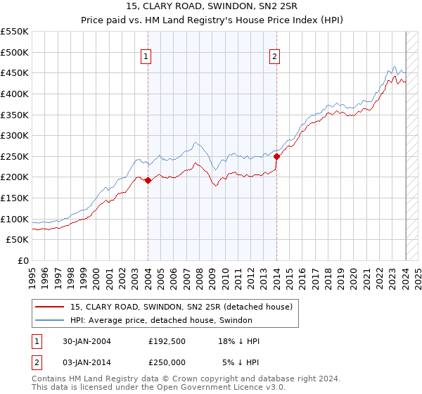 15, CLARY ROAD, SWINDON, SN2 2SR: Price paid vs HM Land Registry's House Price Index