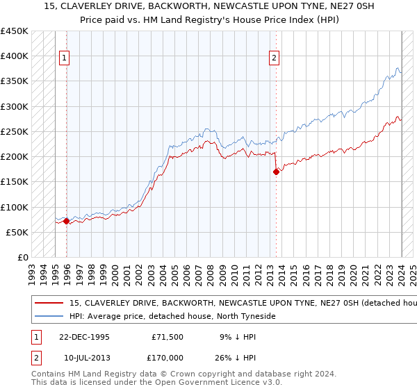 15, CLAVERLEY DRIVE, BACKWORTH, NEWCASTLE UPON TYNE, NE27 0SH: Price paid vs HM Land Registry's House Price Index