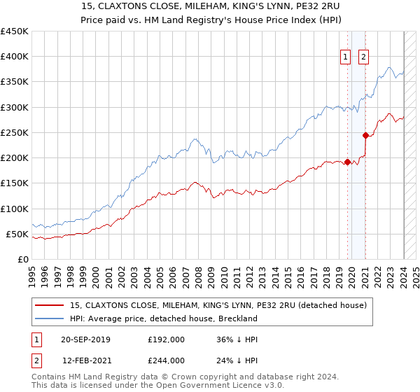 15, CLAXTONS CLOSE, MILEHAM, KING'S LYNN, PE32 2RU: Price paid vs HM Land Registry's House Price Index
