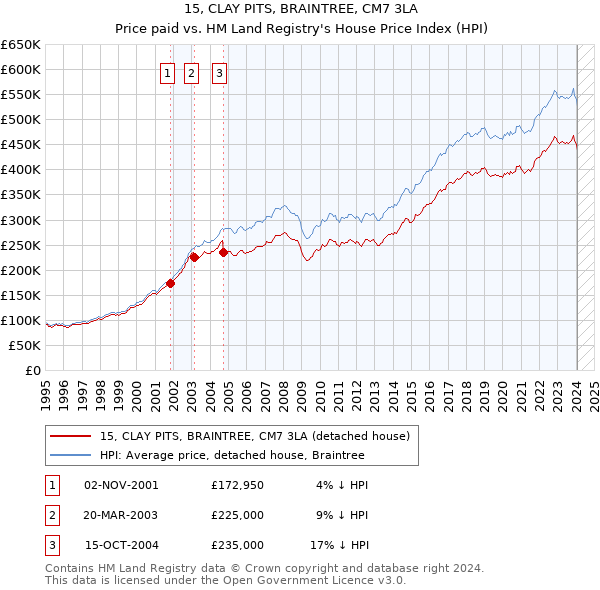15, CLAY PITS, BRAINTREE, CM7 3LA: Price paid vs HM Land Registry's House Price Index