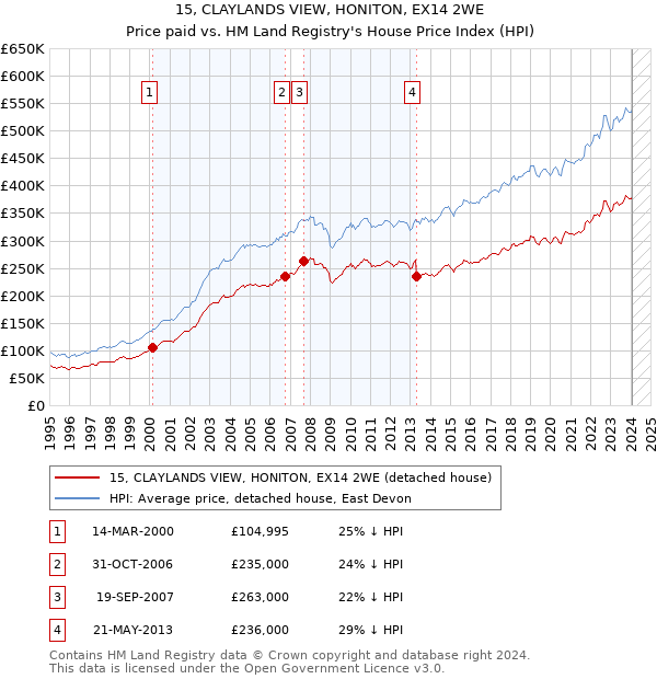 15, CLAYLANDS VIEW, HONITON, EX14 2WE: Price paid vs HM Land Registry's House Price Index