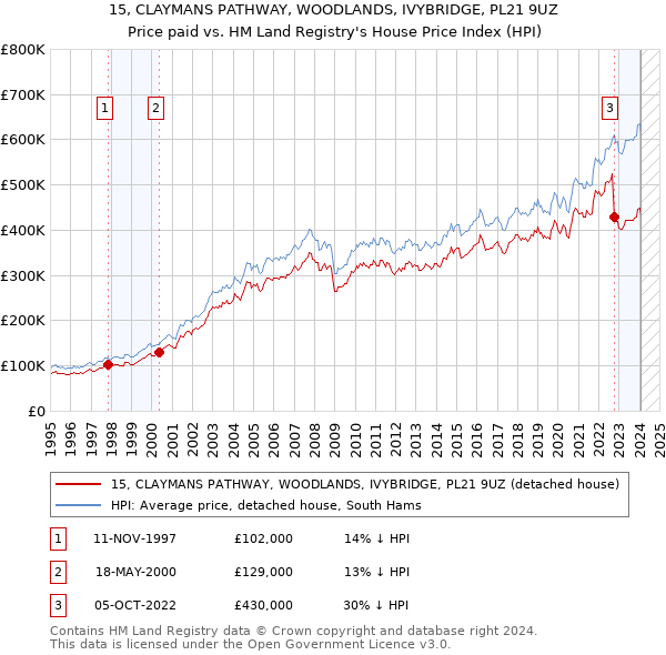 15, CLAYMANS PATHWAY, WOODLANDS, IVYBRIDGE, PL21 9UZ: Price paid vs HM Land Registry's House Price Index