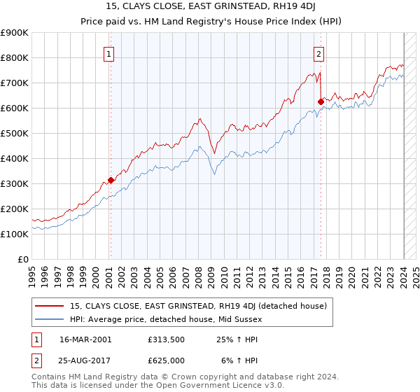 15, CLAYS CLOSE, EAST GRINSTEAD, RH19 4DJ: Price paid vs HM Land Registry's House Price Index