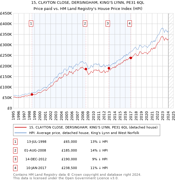 15, CLAYTON CLOSE, DERSINGHAM, KING'S LYNN, PE31 6QL: Price paid vs HM Land Registry's House Price Index