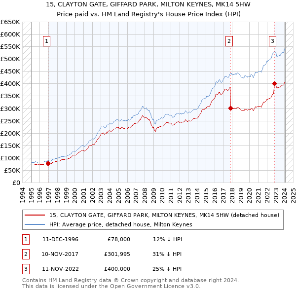 15, CLAYTON GATE, GIFFARD PARK, MILTON KEYNES, MK14 5HW: Price paid vs HM Land Registry's House Price Index