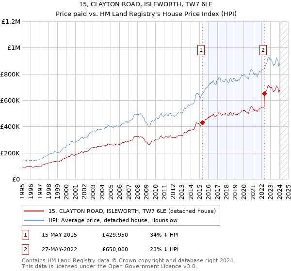 15, CLAYTON ROAD, ISLEWORTH, TW7 6LE: Price paid vs HM Land Registry's House Price Index